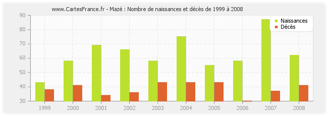Mazé : Nombre de naissances et décès de 1999 à 2008
