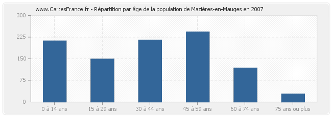 Répartition par âge de la population de Mazières-en-Mauges en 2007