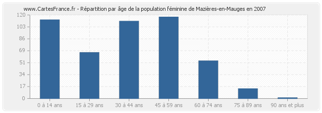 Répartition par âge de la population féminine de Mazières-en-Mauges en 2007