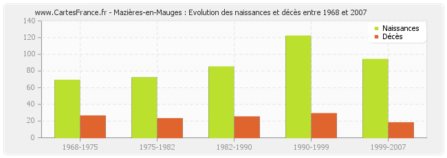 Mazières-en-Mauges : Evolution des naissances et décès entre 1968 et 2007