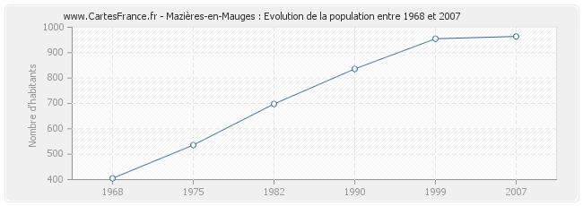 Population Mazières-en-Mauges