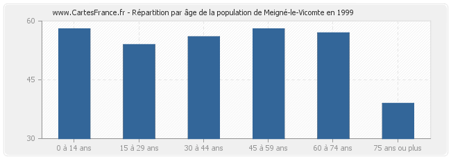 Répartition par âge de la population de Meigné-le-Vicomte en 1999