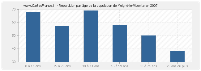 Répartition par âge de la population de Meigné-le-Vicomte en 2007