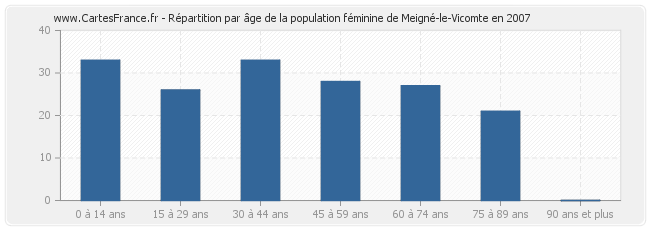 Répartition par âge de la population féminine de Meigné-le-Vicomte en 2007