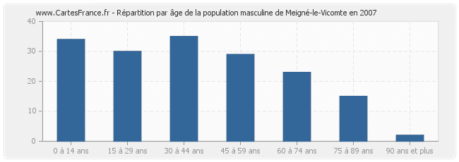 Répartition par âge de la population masculine de Meigné-le-Vicomte en 2007