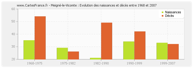 Meigné-le-Vicomte : Evolution des naissances et décès entre 1968 et 2007