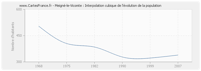 Meigné-le-Vicomte : Interpolation cubique de l'évolution de la population