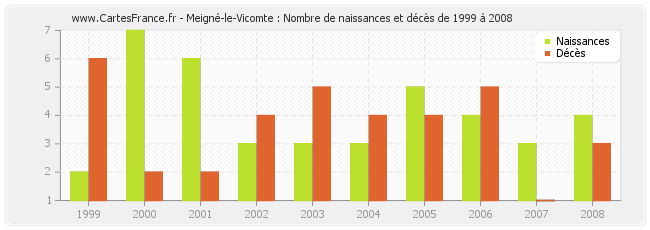 Meigné-le-Vicomte : Nombre de naissances et décès de 1999 à 2008