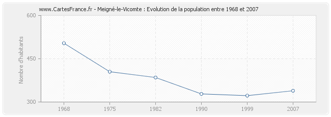 Population Meigné-le-Vicomte