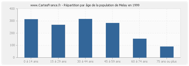 Répartition par âge de la population de Melay en 1999