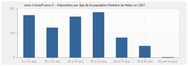 Répartition par âge de la population féminine de Melay en 2007