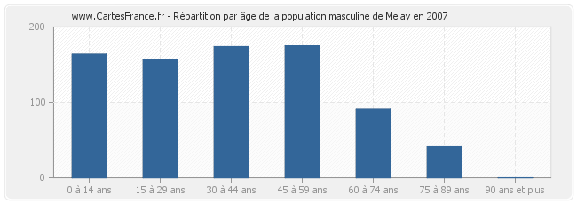 Répartition par âge de la population masculine de Melay en 2007