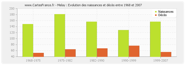 Melay : Evolution des naissances et décès entre 1968 et 2007