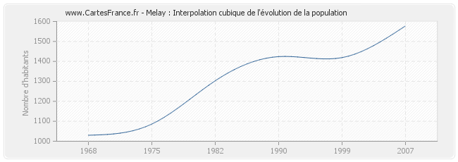 Melay : Interpolation cubique de l'évolution de la population