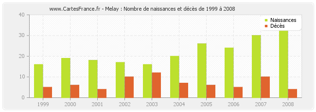 Melay : Nombre de naissances et décès de 1999 à 2008
