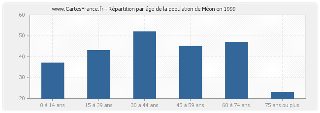 Répartition par âge de la population de Méon en 1999