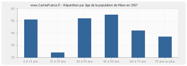 Répartition par âge de la population de Méon en 2007