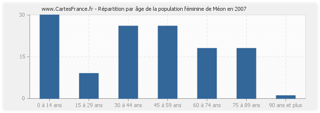 Répartition par âge de la population féminine de Méon en 2007