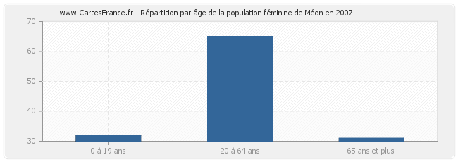 Répartition par âge de la population féminine de Méon en 2007