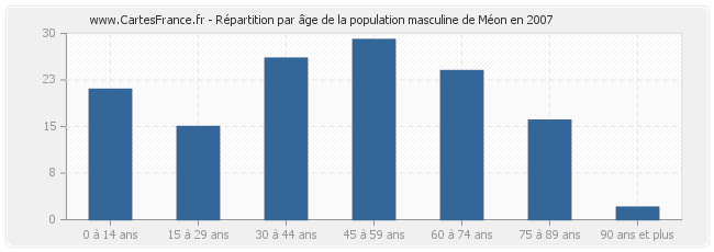 Répartition par âge de la population masculine de Méon en 2007