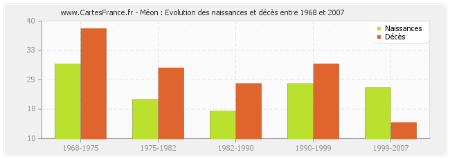 Méon : Evolution des naissances et décès entre 1968 et 2007