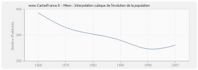 Méon : Interpolation cubique de l'évolution de la population