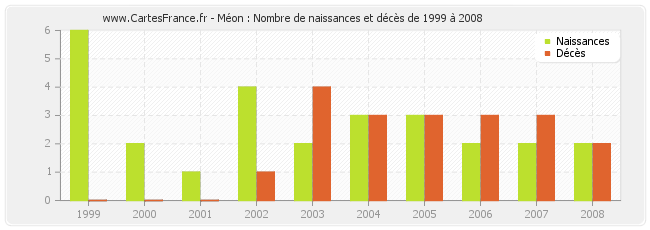 Méon : Nombre de naissances et décès de 1999 à 2008