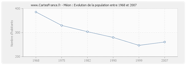 Population Méon