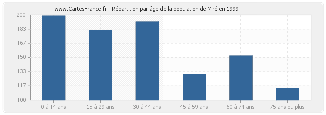 Répartition par âge de la population de Miré en 1999