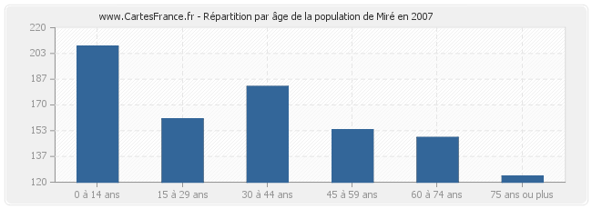Répartition par âge de la population de Miré en 2007