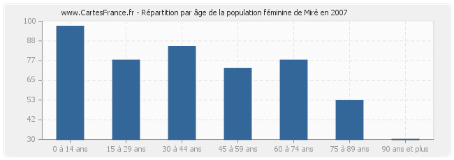 Répartition par âge de la population féminine de Miré en 2007