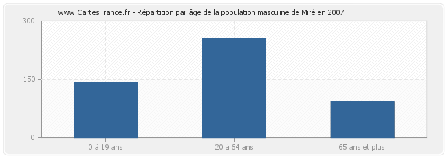 Répartition par âge de la population masculine de Miré en 2007