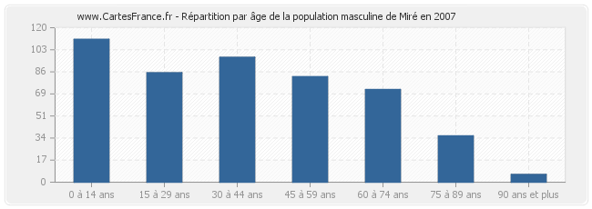 Répartition par âge de la population masculine de Miré en 2007