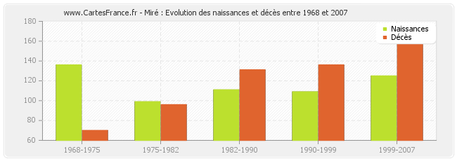 Miré : Evolution des naissances et décès entre 1968 et 2007