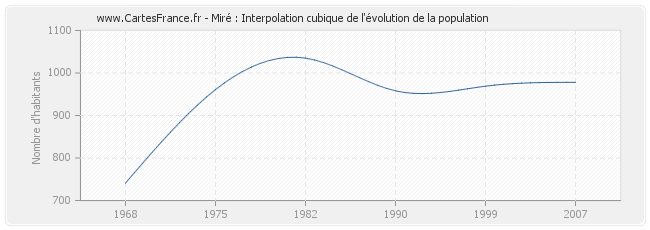 Miré : Interpolation cubique de l'évolution de la population
