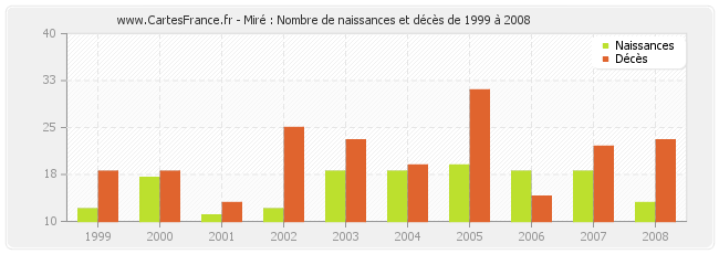 Miré : Nombre de naissances et décès de 1999 à 2008