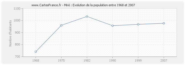Population Miré
