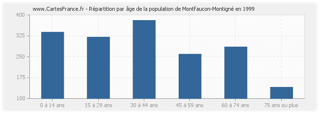 Répartition par âge de la population de Montfaucon-Montigné en 1999
