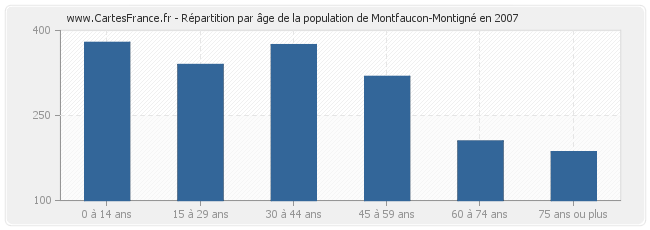 Répartition par âge de la population de Montfaucon-Montigné en 2007