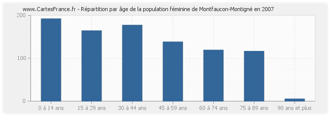 Répartition par âge de la population féminine de Montfaucon-Montigné en 2007