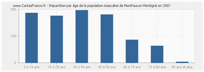 Répartition par âge de la population masculine de Montfaucon-Montigné en 2007