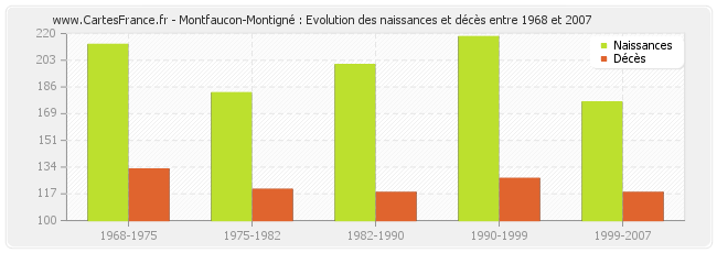 Montfaucon-Montigné : Evolution des naissances et décès entre 1968 et 2007
