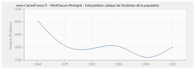 Montfaucon-Montigné : Interpolation cubique de l'évolution de la population