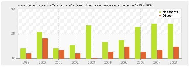 Montfaucon-Montigné : Nombre de naissances et décès de 1999 à 2008