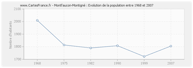 Population Montfaucon-Montigné