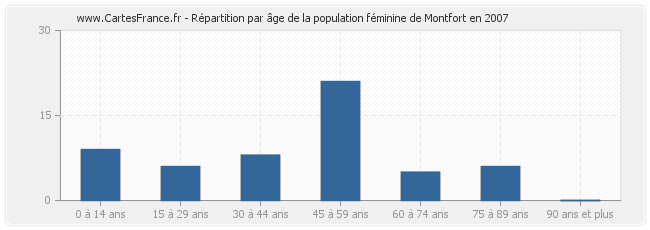 Répartition par âge de la population féminine de Montfort en 2007