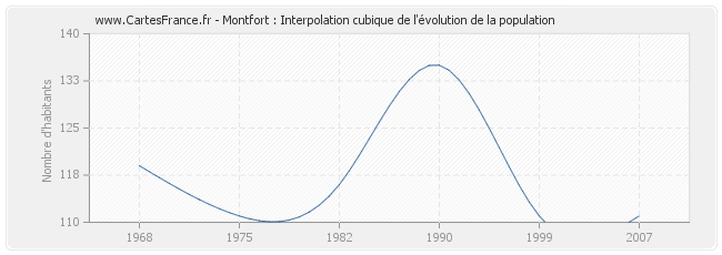 Montfort : Interpolation cubique de l'évolution de la population