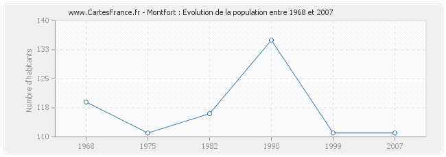 Population Montfort