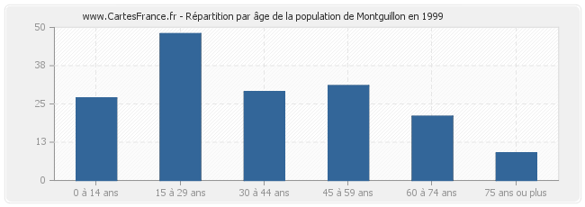 Répartition par âge de la population de Montguillon en 1999