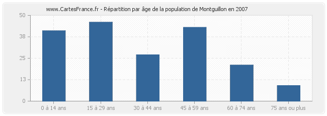 Répartition par âge de la population de Montguillon en 2007